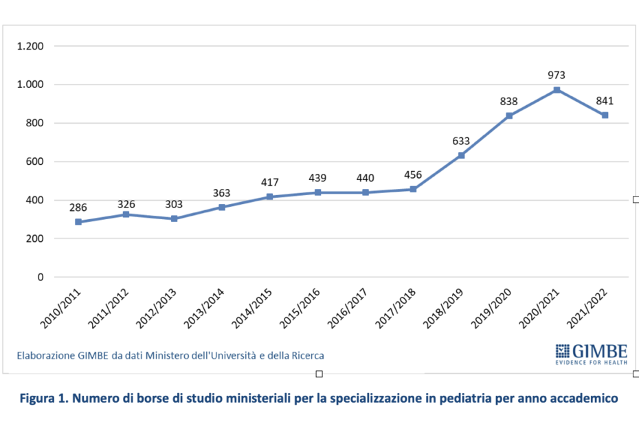 La Fondazione Gimbe lancia l’allarme: mancano pediatri, le famiglie sono in difficoltà